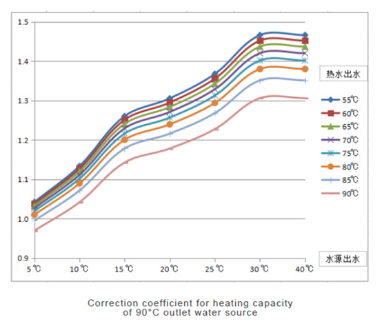 Correction coefficient for heating capacity of 90°C outlet water source