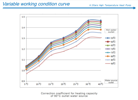 Industrial heat pump variable working condition curve