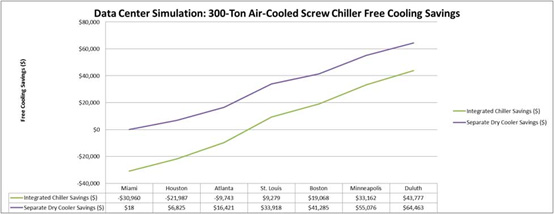 Simulación de centro de datos: ahorro en refrigeración gratuita con enfriadores de tornillo enfriados por aire de 300 toneladas